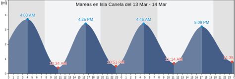 mareas en huelva